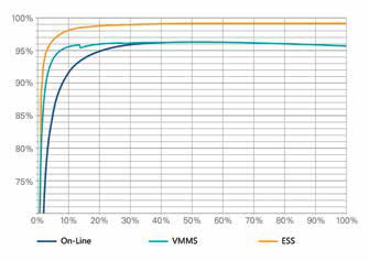 3 en 3 hacia fuera kilovatio MODULAR de un ahorro de la energía más alto de la continuidad de UPS 25 - 400
